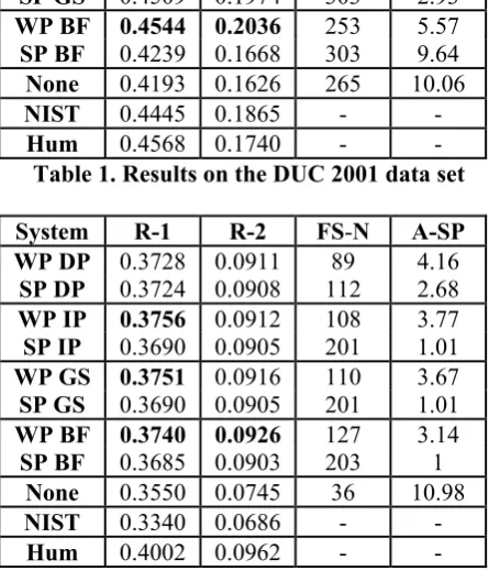 Table 1. Results on the DUC 2001 data set  