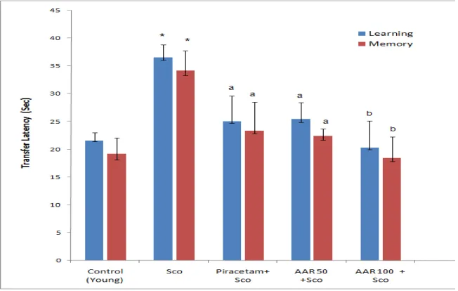 Fig. 1 Effect of A. adscendens (AAR, 50 and 100 mg/kg, p.o.) on transfer latency of young and aged mice us-ing elevated plus maze