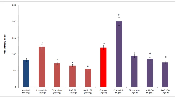Table-1: Effect of A. adscendens (AAR, 50 and 100 mg/kg, p.o.) on Escape Latency time (ELT) & Time Spent in Target Quadrant (TSTQ) 