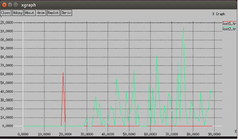 Figure 1.3: X-graph showing Delay in packets reaching the Destination node 