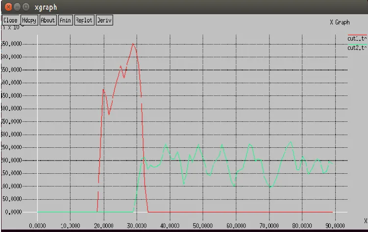 Figure 1.5: X-graph showing the Throughput achieved during the Communication 