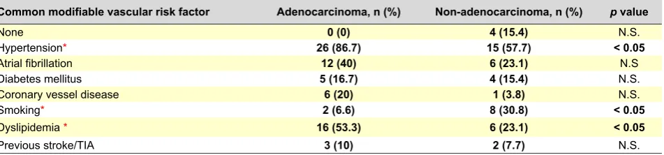 Table 1 – Baseline characterization: demographics, common modifiable vascular risk factors and previous thrombotic events 