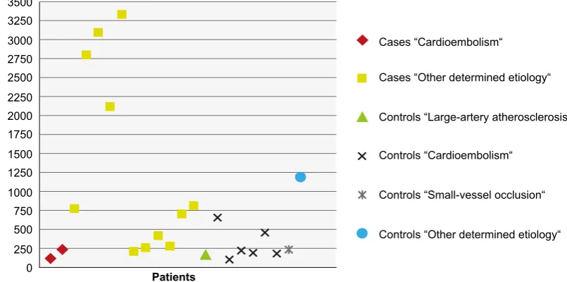 Table 3 – Cancer status cohort characterization: tumour primary location, cell histology, stage and activity, interval from time of cancer diagnosis to occurrence of acute cerebral ischemic event