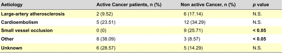 Table 4 – Stroke etiology characterization in cancer patients versus controls, according to TOAST classification