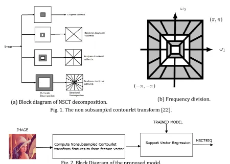 Fig. 1. The non subsampled contourlet transform [22].  