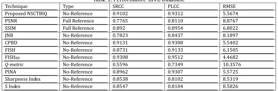 Table 1. Performance-LIVE Database 