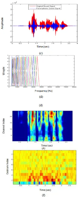Fig. 3 a) Original speech signal b) Pre-emphasis filtering output c) Effect of pre-emphasis d) Triangular filter  bank response e) Log (Mel) filter bank energies  f) Mel frequency Cepstrum  