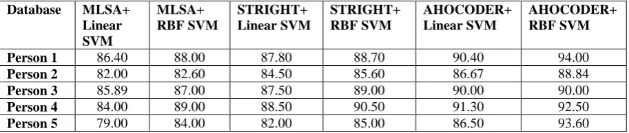 Table 1  Cross validation accuracy (%) of Linear and RBF SVM for MLSA, STRAIGHT, and AHOCODER  