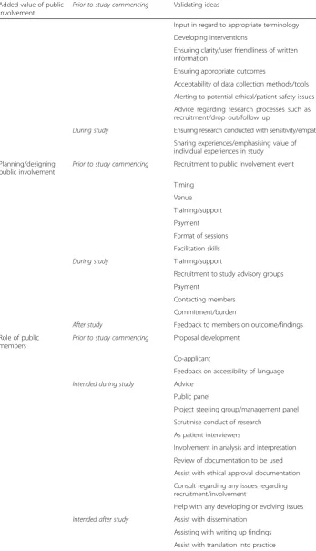 Table 1 Framework of themes developed from the data