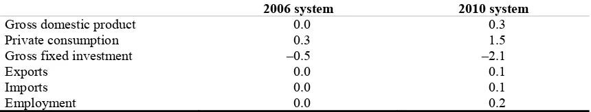 Table 7: Macroeconomic effects of different personal income tax systems (percentage change compared to the BAU scenario)  