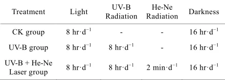 Table 1. The establishment and procedure of different treat- ment groups. 