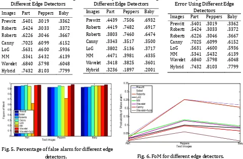 Table 1. Comparison of Pcod Using Different Edge Detectors 