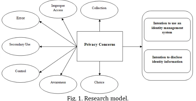 Table 1. Studies of Privacy Concerns and Their Dimensions Privacy concern Measures 