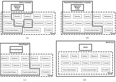 Figure 2: Combining T-Core with other languages allows to re-construct existing and new lan-guages
