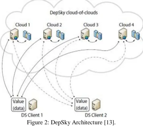 Figure 2: DepSky Architecture [13]. 