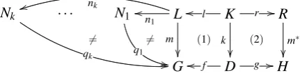 Figure 1: DPO Direct Derivation Diagram for rules with NAC.