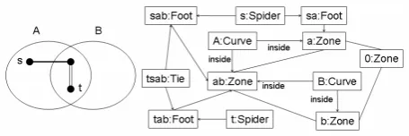 Figure 2the four minimal region of the plane determined by the curves; for example, the zone describedbysformally, the diagram semantics is: there are two setsinzones described by ( is the set of zones A (left) shows an example of a Spider Diagram, with tw