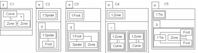 Figure 3: The type graph (left) and negative conditions (right) for Spider Graphs.