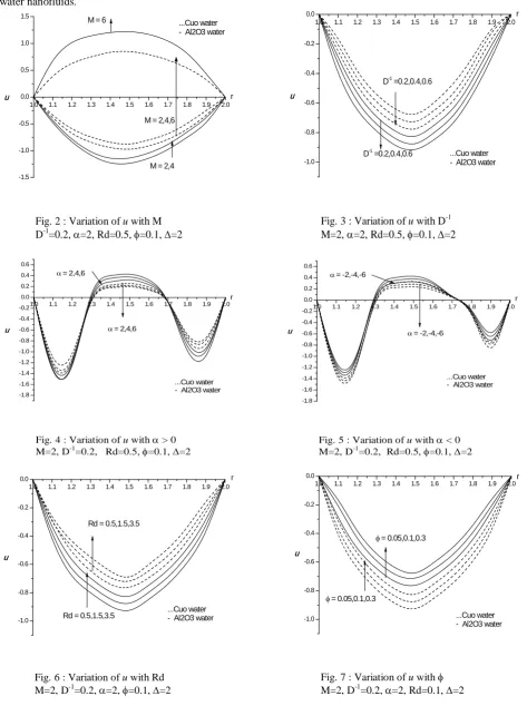 Fig. 6 : Variation of u with Rd M=2, D-1=0.2, α=2, φ=0.1, ∆=2 