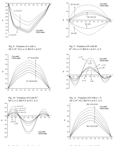 Fig. 13 : Variation of θ with Rd M=2, D-1=0.2, α=2, φ=0.1, ∆=2 