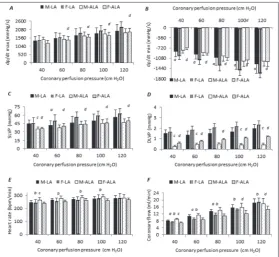 Fig. 2. The effects of the chronic administration of LA and ALA on the bio-markers of oxidative stress in isolated rat heart