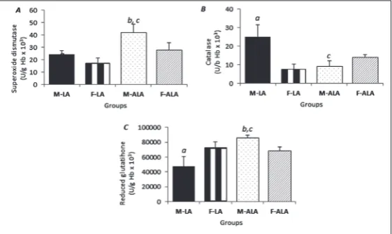 Fig. 3. The effects of the chronic administration of LA and ALA on the levels of prooxidant markers in blood samples