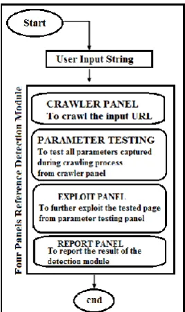Fig. 2. SQL injection attack detection model. 