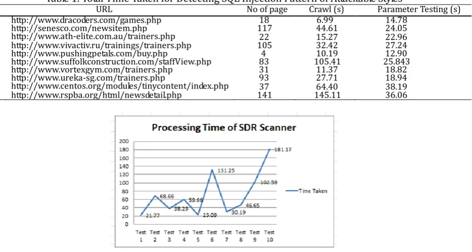Table 1. Total Time Taken for Detecting SQL Injection Pattern of Attackable Styles URL No of page Crawl (s) Parameter Testing (s) 