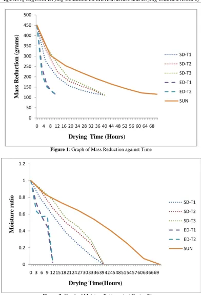Figure 2: Graph of Moisture Ratio against Drying Time. 