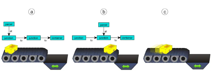 Figure 1: Existing approach: before GT (a), after GT (b) and animated scene (c)