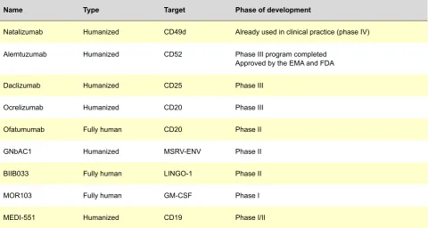 Table 1 - Summary of the principal data related with the profile of mAbs already in use and under investigation for MS treatment