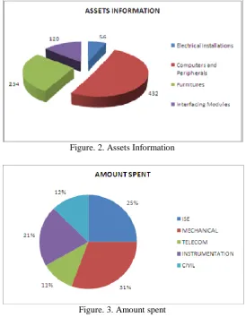 Figure. 2. Assets Information  