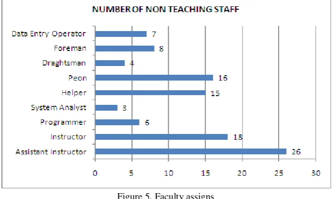 Figure 5. Faculty assigns  