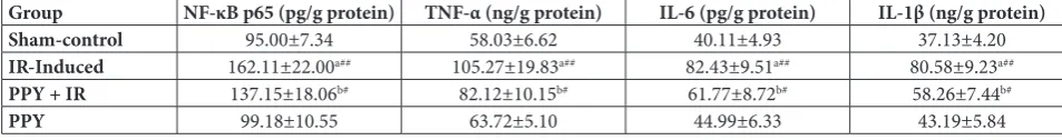 Table 1. Effect of PPY on the activities of cerebral antioxidants in experimental rats