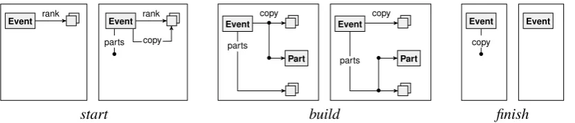 Figure 7: List graph rules creating a reversed parts list out of a rank list.
