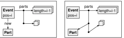 Figure 9: List graph rule inserting an element at a speciﬁed position.