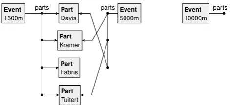 Figure 1: Skating events with overlapping lists of participants
