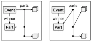 Figure 5: Applying Figure 4 twice to the left hand side graph yields the right hand side graph