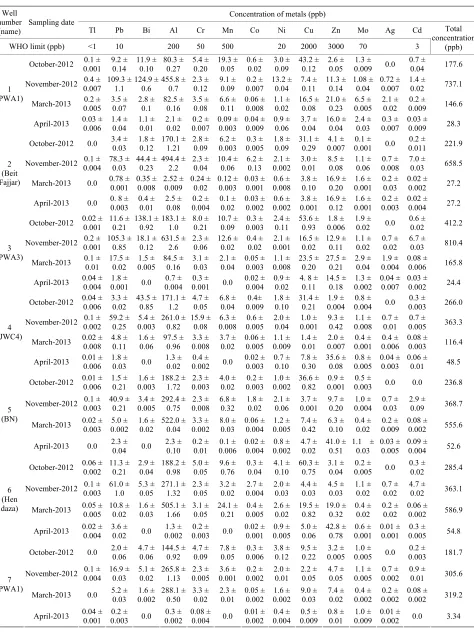 Table 1. Concentration of trace metals detected in groundwater wells analyzed in this study