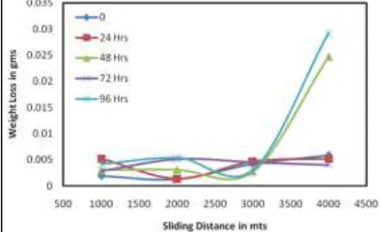 Fig. 4: Fractured surfaces of broken impact specimens untreated and treated for different soaking period