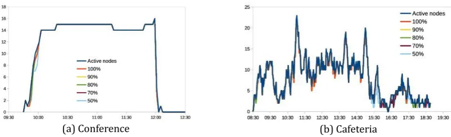 Fig. 8. Nodes that share state depending on reply probability. 
