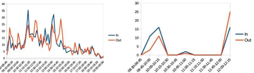 Fig. 3. Arrivals and departures. 