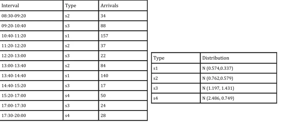 Table 1. Data for Conference Escenario Simulation (in Minutes) 