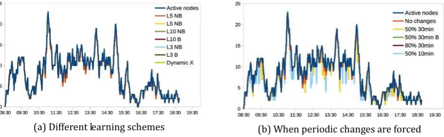 Fig. 5. Active nodes and number of nodes with the same state in conference simulation