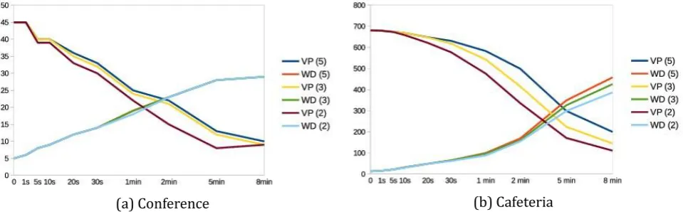 Fig. 7. Voting processes and nodes that left the area without decision during simulation