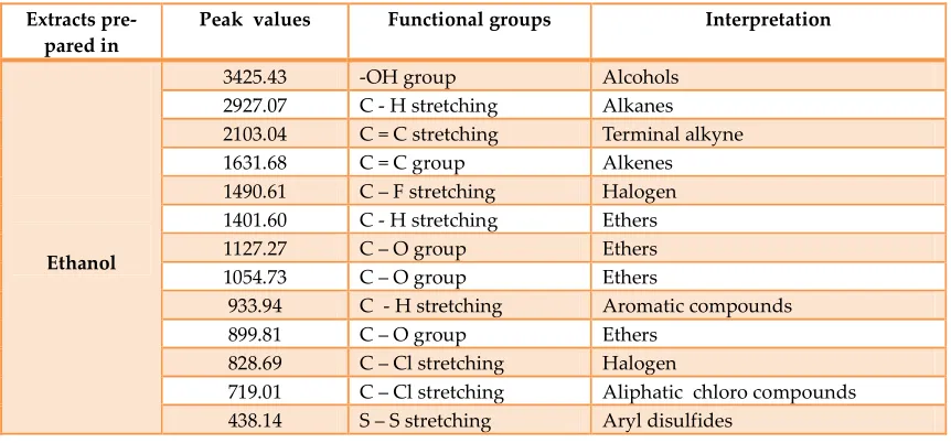 Figure 1: FT-IR spectral peak values and functional groups obtained for the whole plant extract in ethIR spectral peak values and functional groups obtained for the whole plant extract in ethIR spectral peak values and functional groups obtained for the whole plant extract in etha-