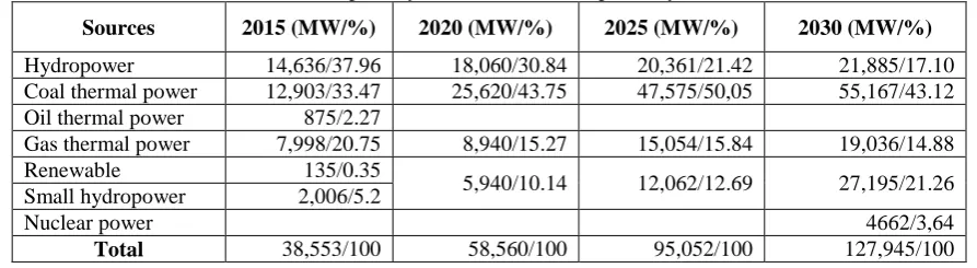Table 1: Structure of primary sources of Vietnam power system 2015-2030 