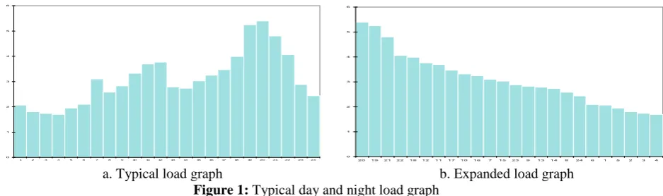 Figure 1b shows an expanded load graph with 24 steps (one step for each hour during a day)  continuously from high to low from a typical load graph as shown in Figure 1a