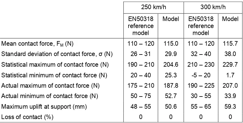 Table 3. Results for the EN50318 reference and newly developed model.  