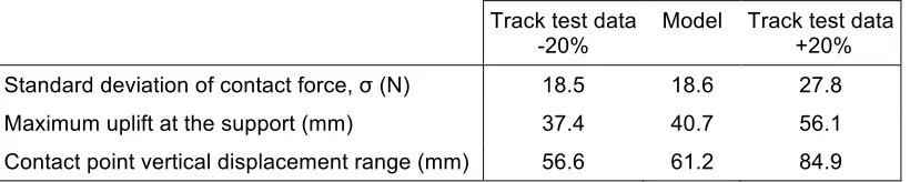 Table 4. Results for the track test data and newly developed model 